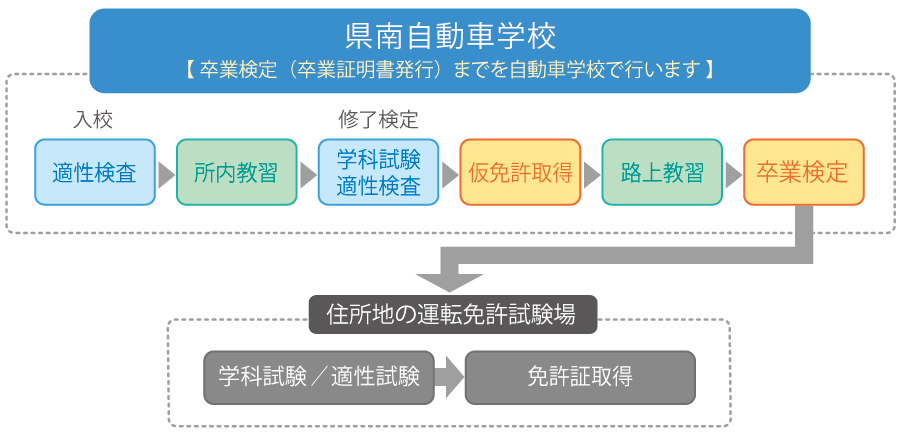 県南自動車学校　免許取得までの流れ